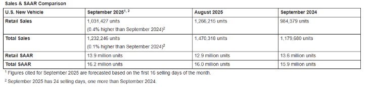 KPI – October 2025: State of Business – Automotive Industry | THE SHOP
