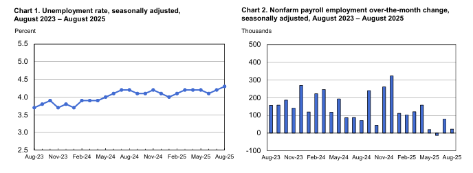 Unemployment Rate Oct 2025