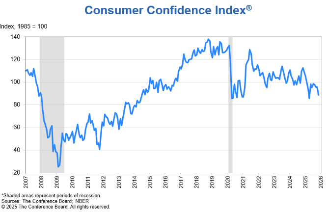 Consumer Confidence Index Nov
