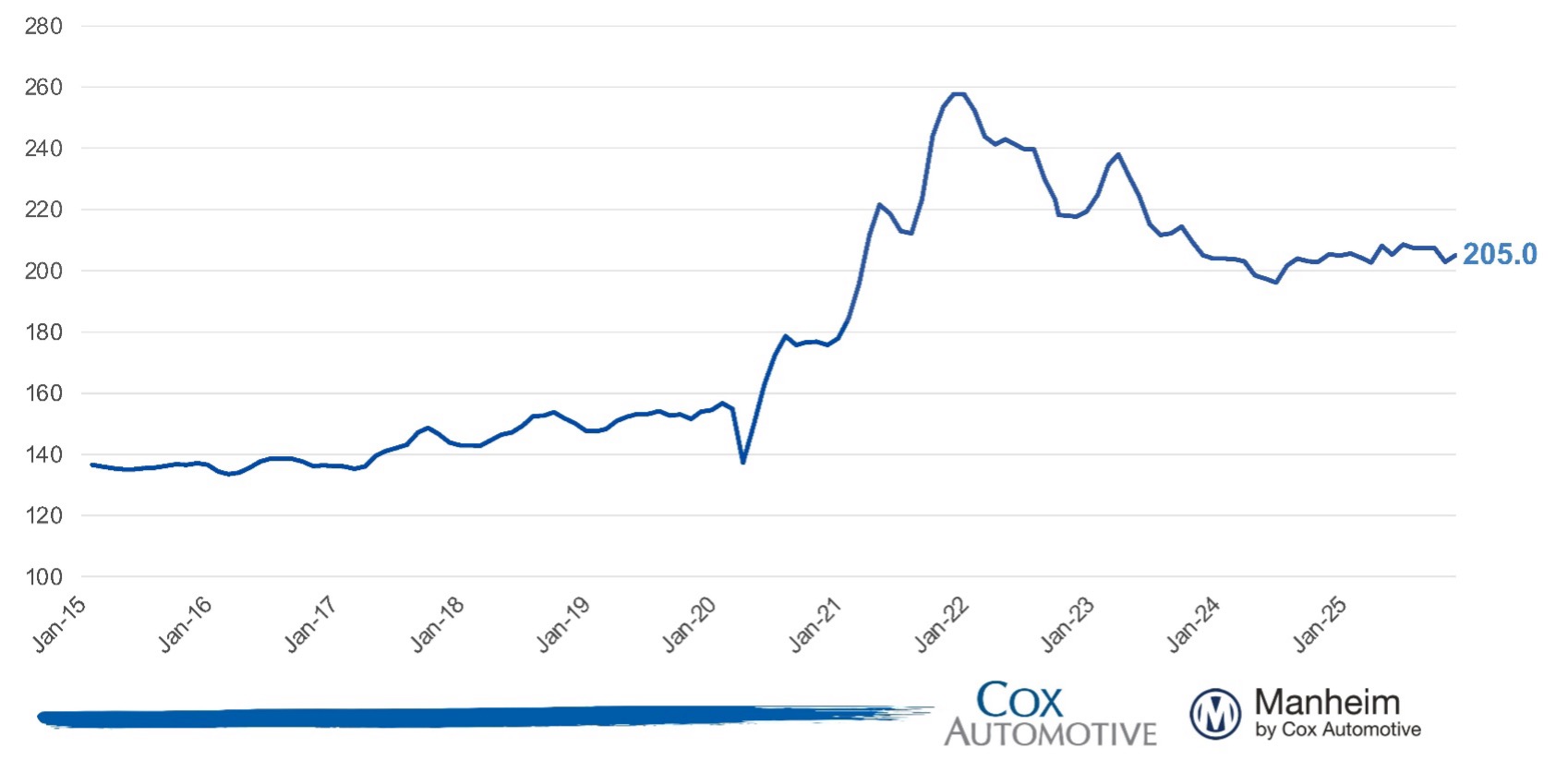 Cox Automotive Chart Nov