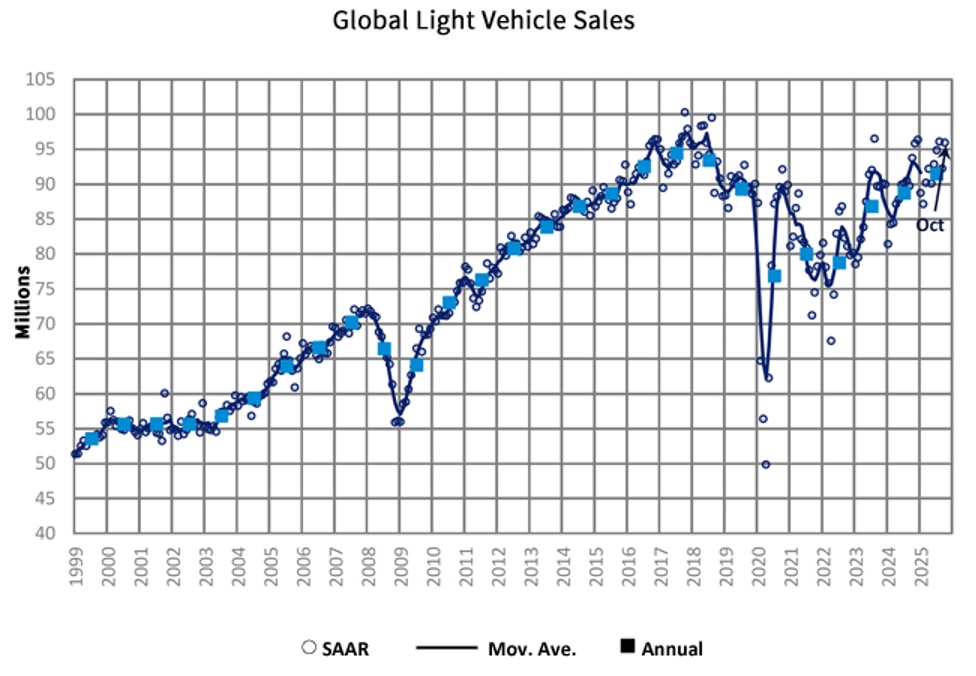 Global Light Vehicle Sales Nov