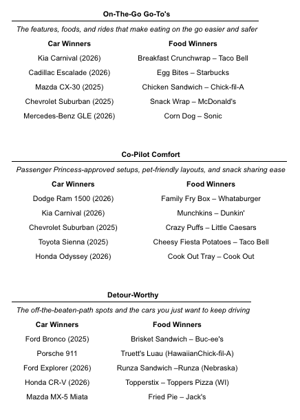 Kelley Blue Book's “Fork in the Road: Drive & Dine Guide” list 1