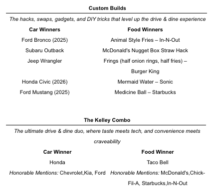Kelley Blue Book's “Fork in the Road: Drive & Dine Guide” list 2