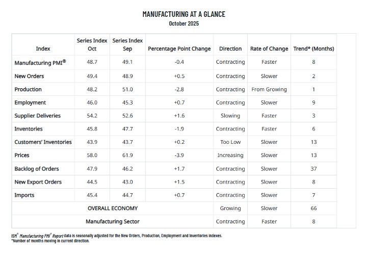 Manufacturing at a Glance Oct 2025