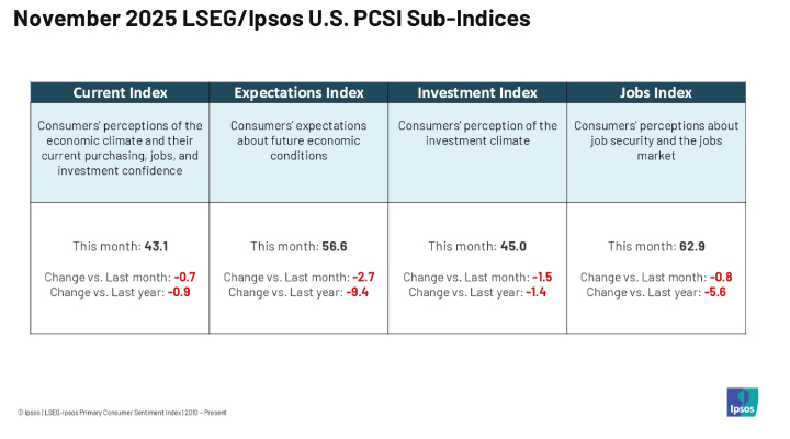 November 2025 LSEG_lpsos US PCSI Sub-Indices Nov