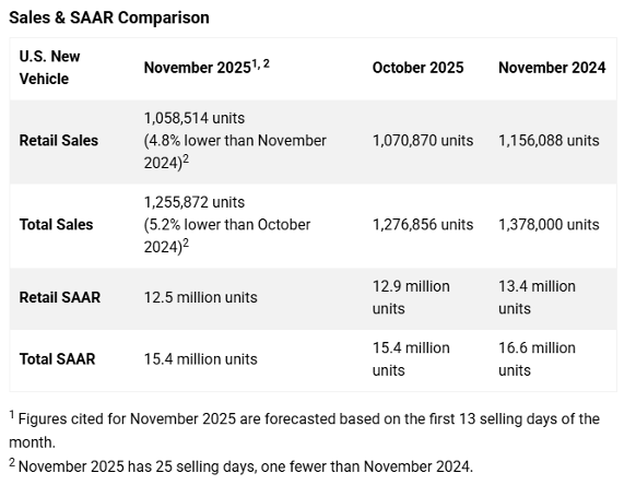 Sales and SAAR Comparison Nov