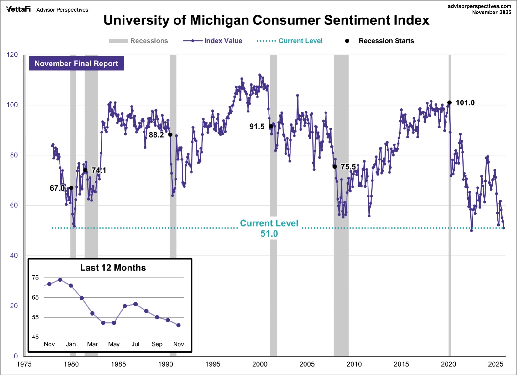 University of Michigan Consumer Sentiment Index Nov