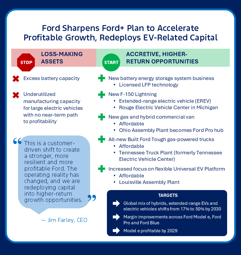 Ford+ Infographic