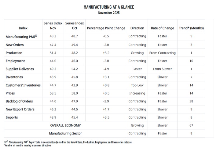 Manufacturing at a Glance Nov 2025