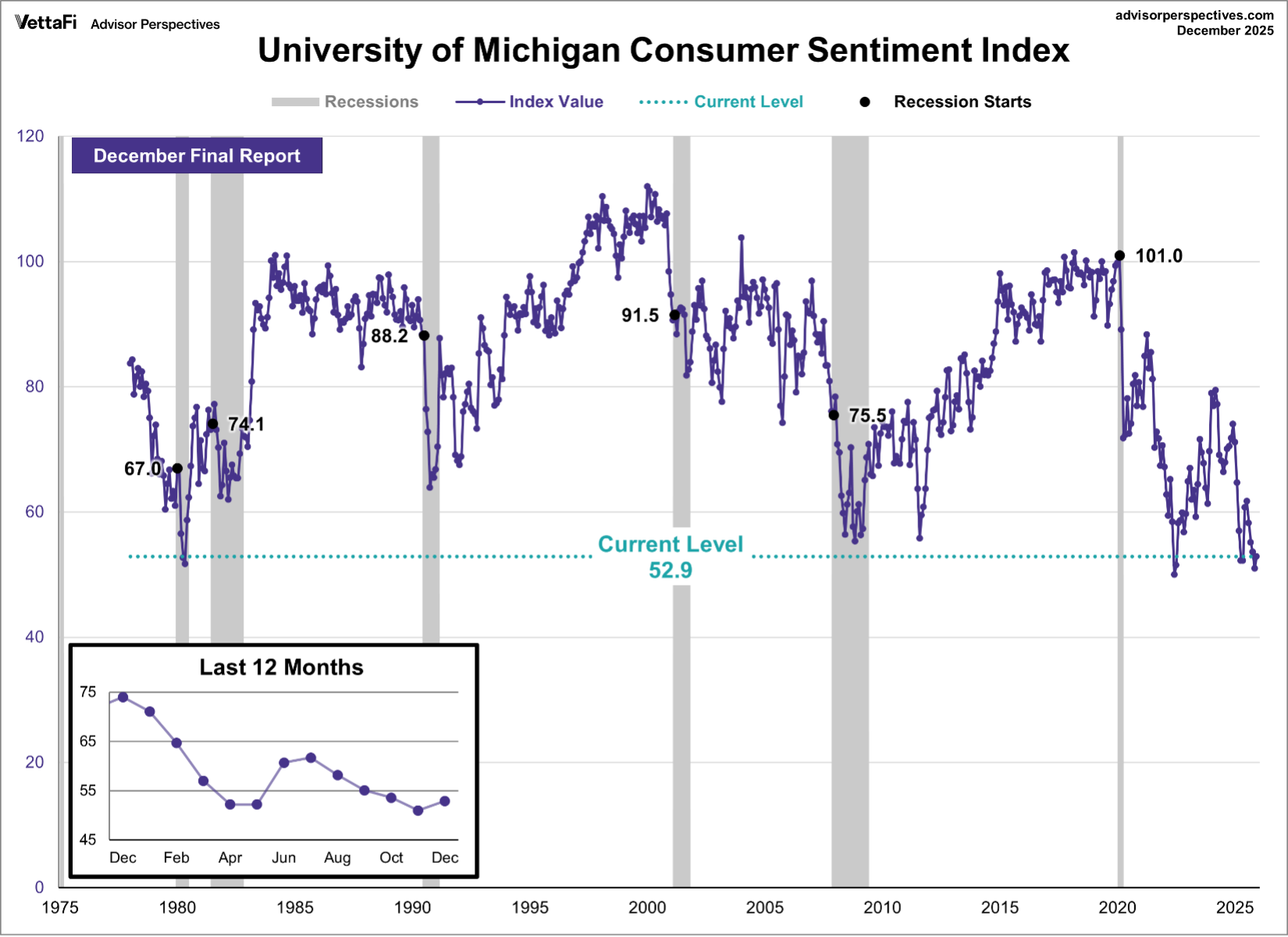 consumer sentiment index