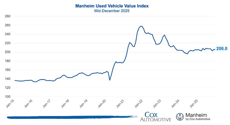 12/25 used vehicle sales chart