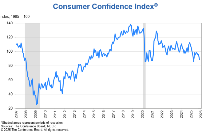 11/25 consumer confidence index
