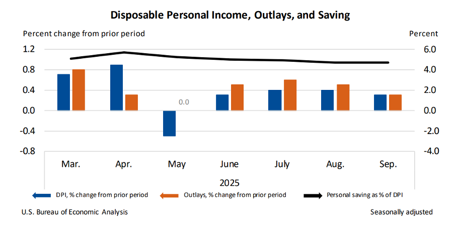 2025 disposable income chart