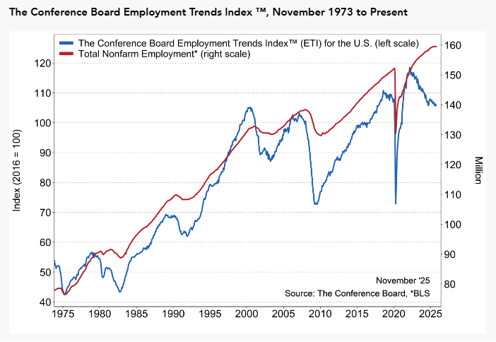 12/25 conference board index chart