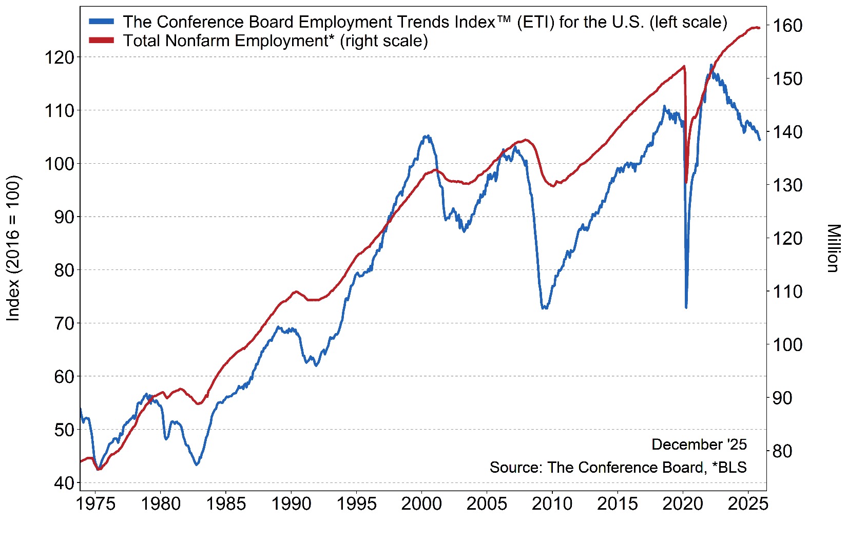Conference Board Employment Trends Index - Jan 26