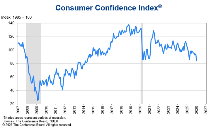 Consumer Confidence Index-Jan 26