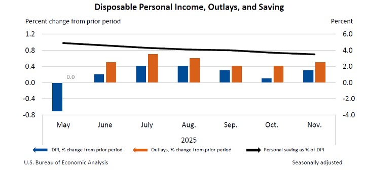 Disposable Personal Income-Outlays-Savings-Jan 26
