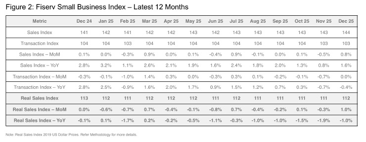 Fiserv Small Business Index - Last 12 Months - Jan 26