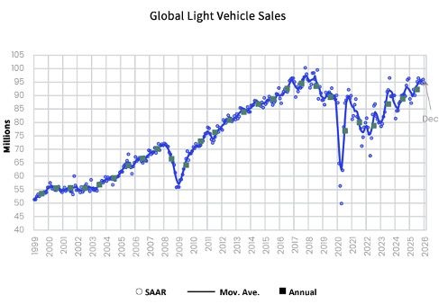 Global light vehicle sales-Jan 26