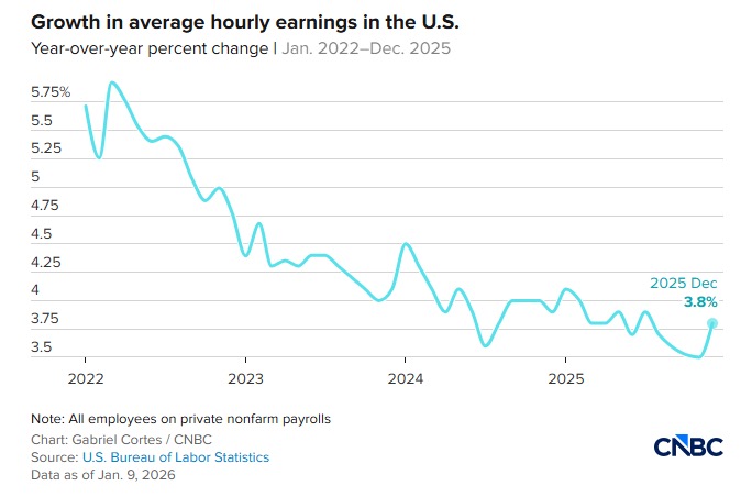 Growth in average hourly earnings in the US - Jan 26