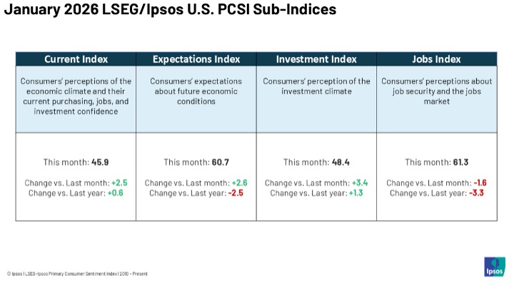 January 2026 LSEG-Ipos US PCSI Sub-Indices