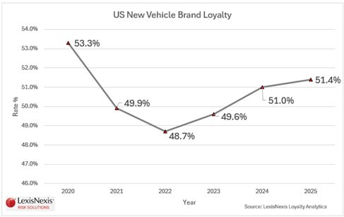 LexisNexis Risk Solutions Loyalty Market Reporting graph 