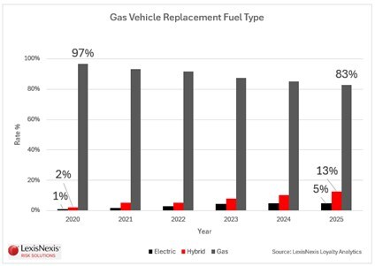 LexisNexis Risk Solutions Loyalty Market Reporting graph