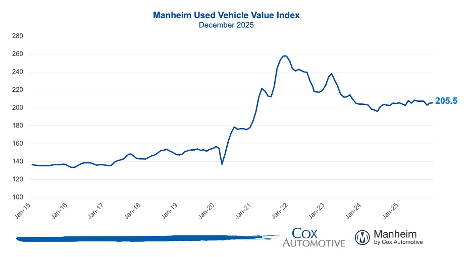 Manheim Used Vehicle Index-Dec 25