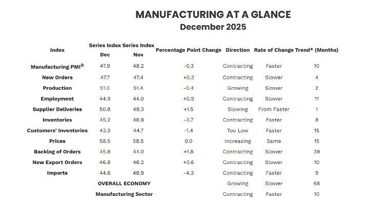 Manufacturing at a Glance Dec 2025 chart