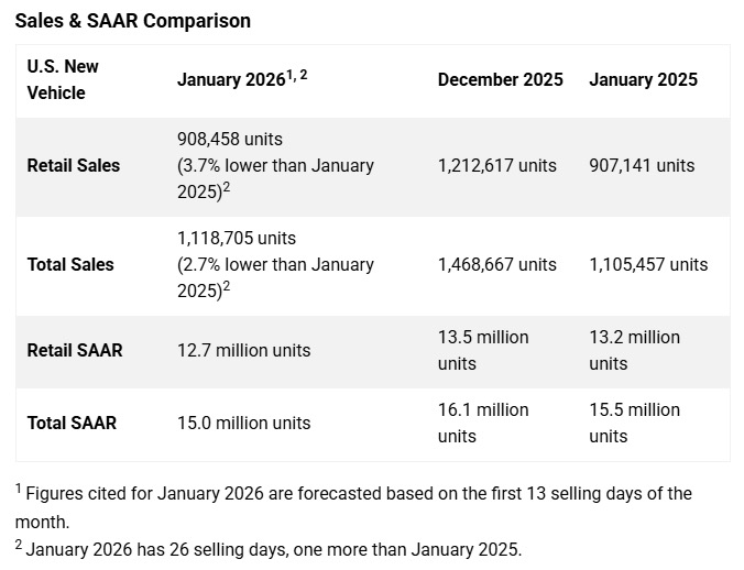 KPI – January 2026: State of Business – Automotive Industry | THE SHOP