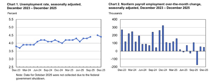 Unemployment rate - Jan 26