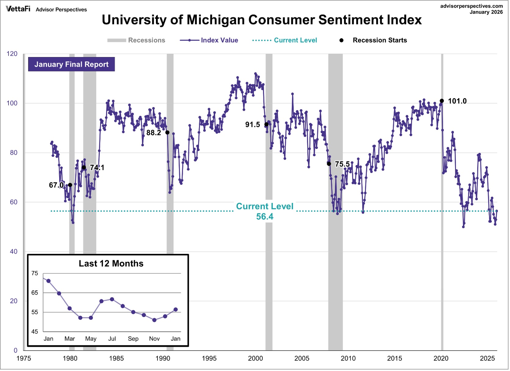 University of Michigan Consumer Sentiment Index-Jan 26