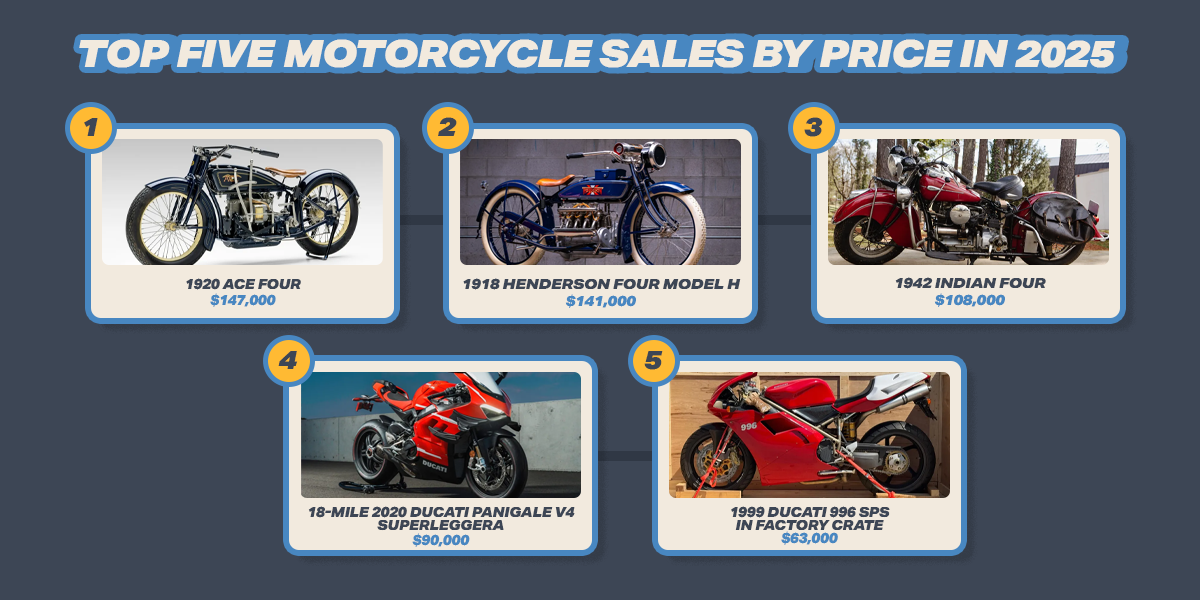 Most notable motorcycle sales of 2025 at Bring a Trailer