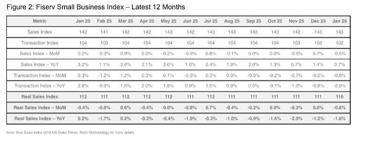 Fiserv Small Business Indes Latest 12 Months