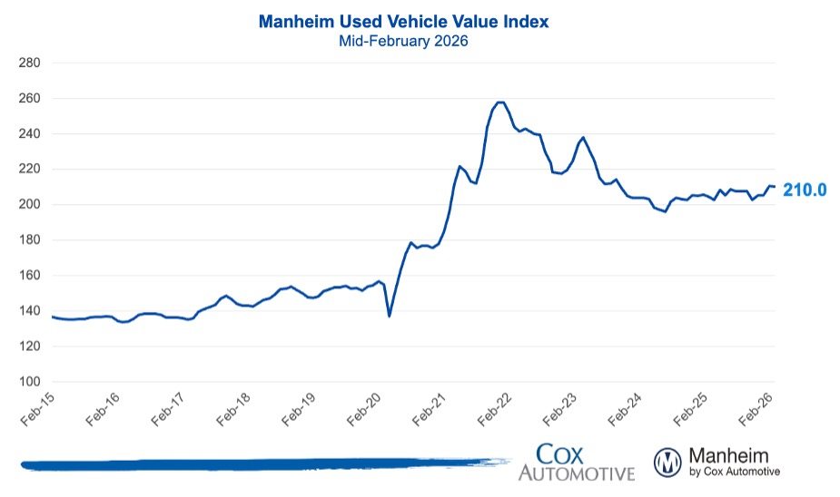 Manheim Used Vehicle Value Index-Feb 2026
