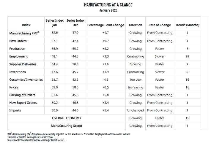 Manufacturing at a Glance-Jan 2026