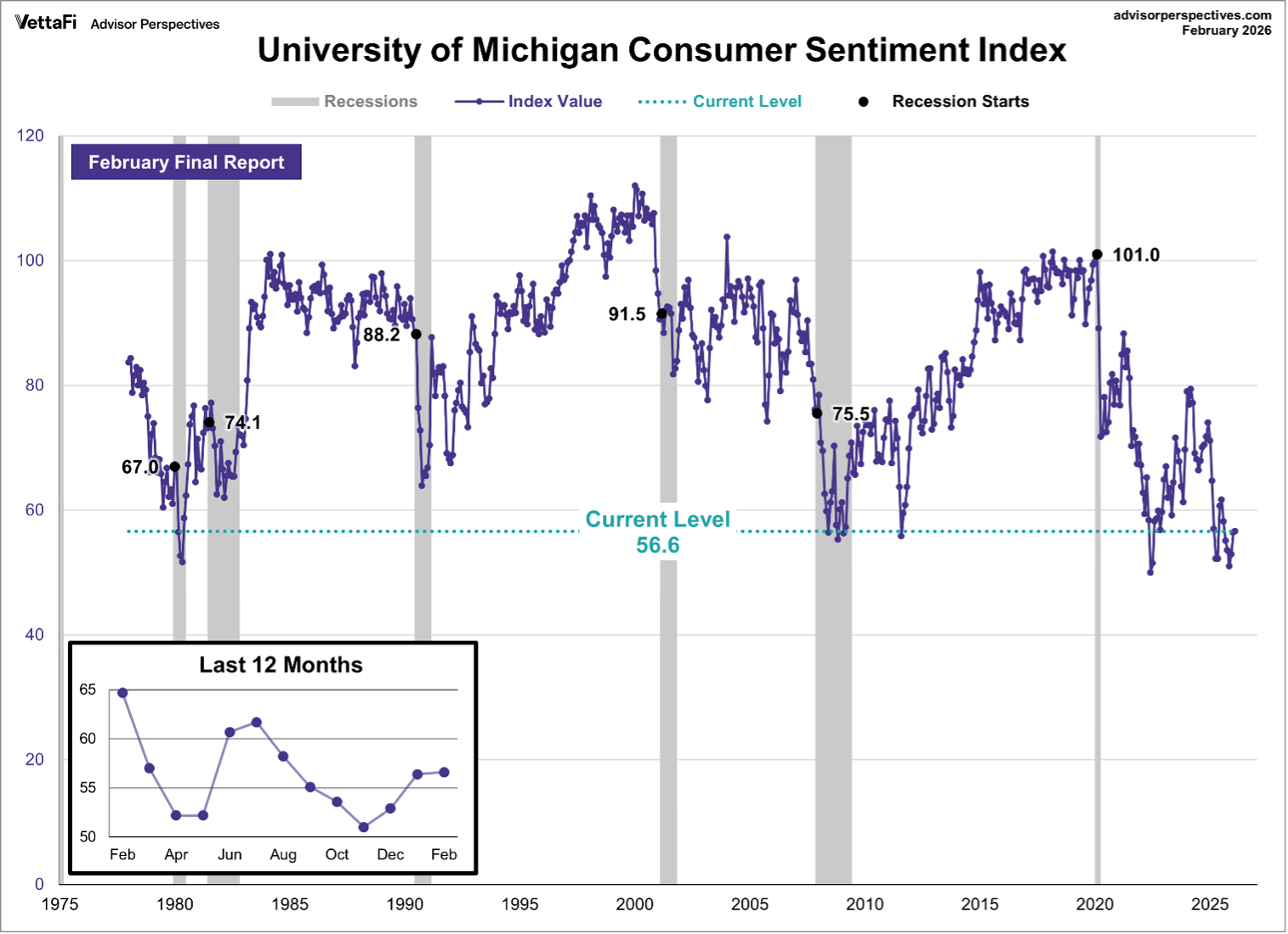 univ. of michigan consumer sentiment index feb 2026 chart