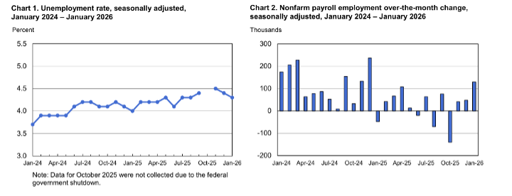 unemployment charts Jan 2026