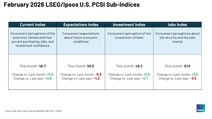 LSEG/Ipsos Primary Consumer Sentiment Index for February 2026