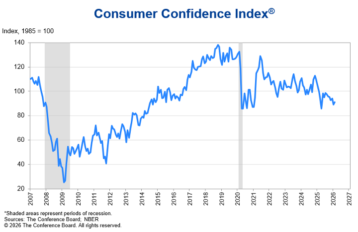consumer confidence index feb 2026 chart