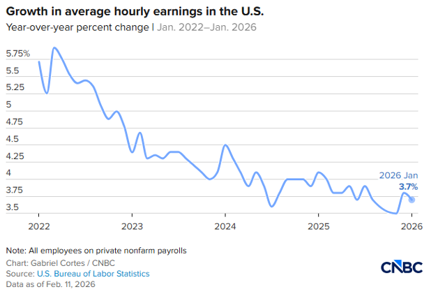 chart tracking growth of average hourly earnings jan 2026