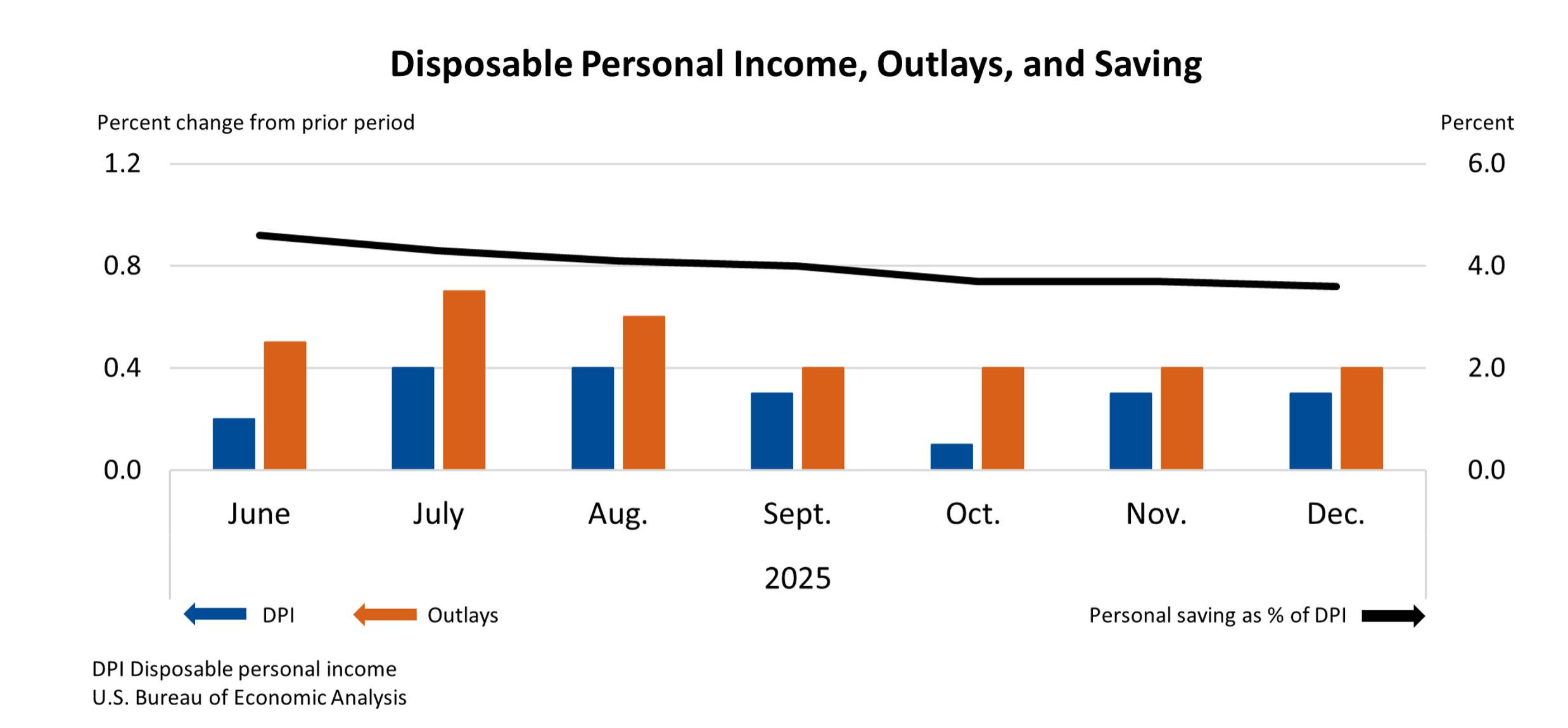 disposable personal income chart 2nd half of 2025