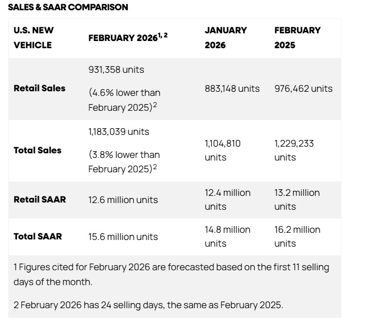 Sales and SAAR Comparison-Feb 2026