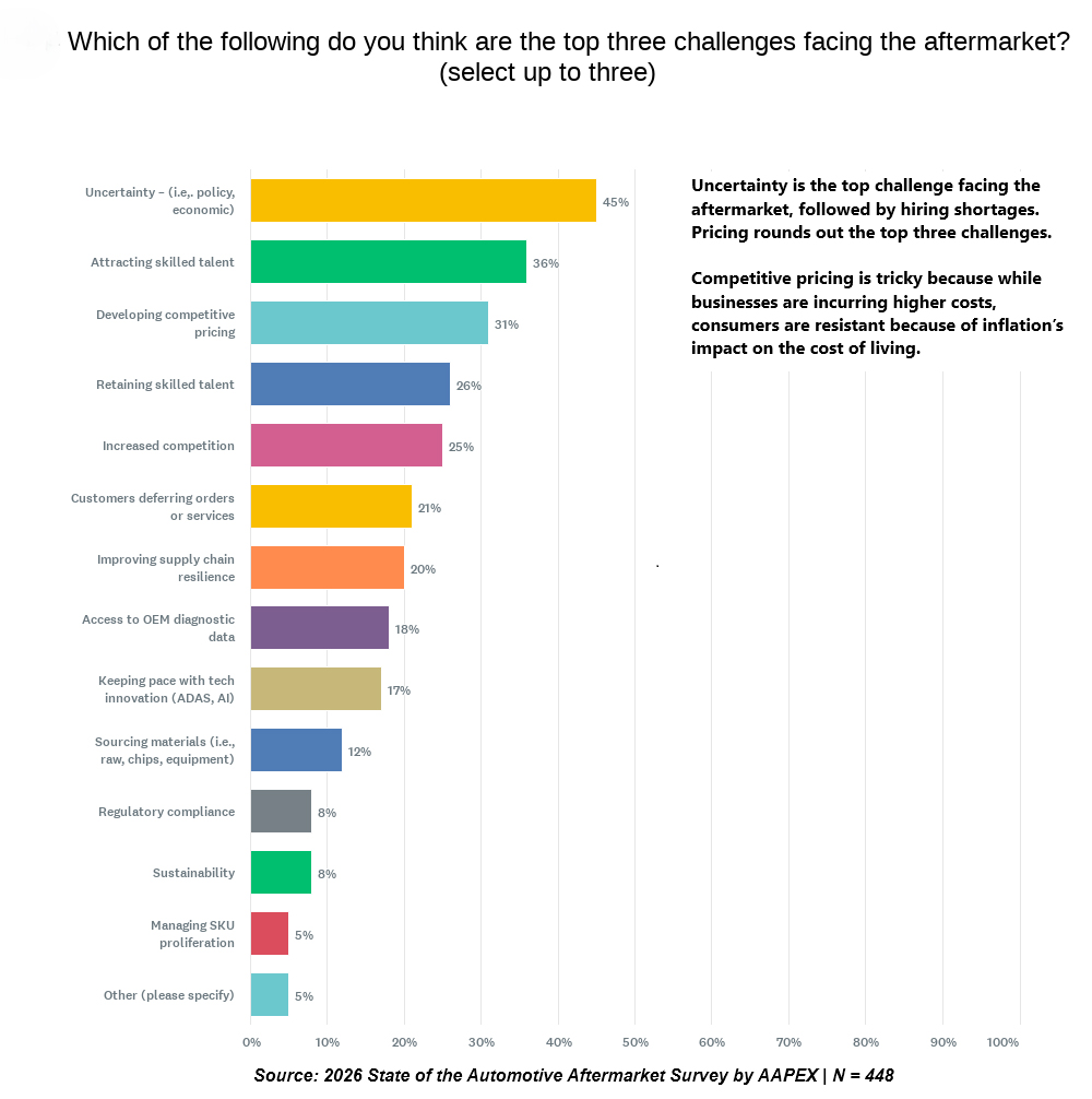 AAPEX Survery Chart Showing Top Challenges Facing the Auto Aftermarket