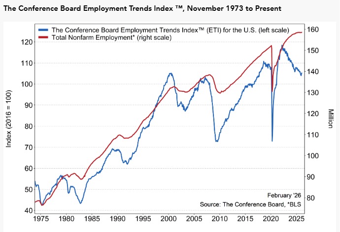 Conference Board Employment Trends