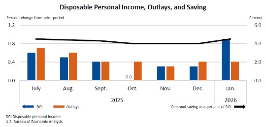 Disposable Personal Income