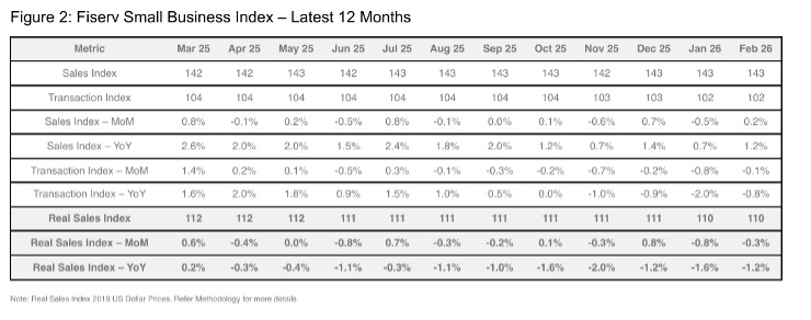 Fiserv Small Business Index Latest 12 Months