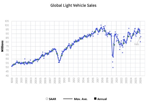 Global Light Vehicle Sales Graph - March 2026