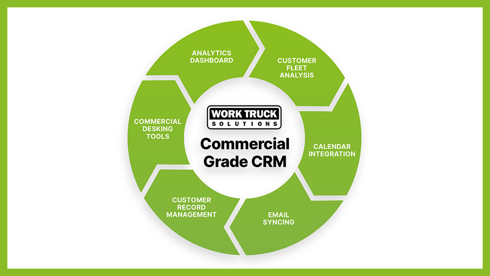 Graphic showing benefits of Work Truck Solutions new CRM stroke
