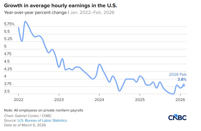 Growth in Average Hourly Earnings - Jan_Feb 2026